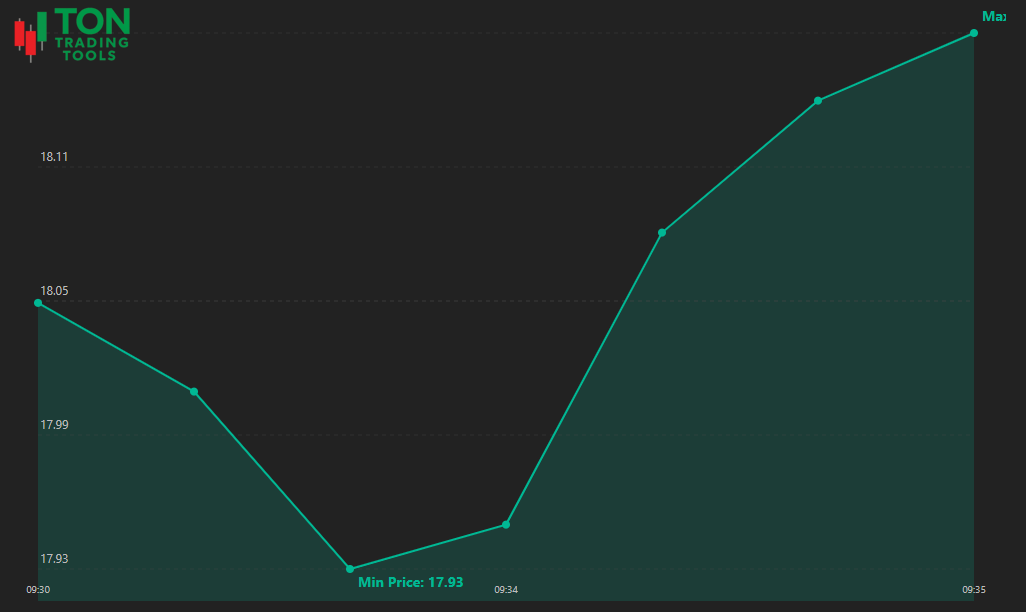 Largest intra-day position analysis tool