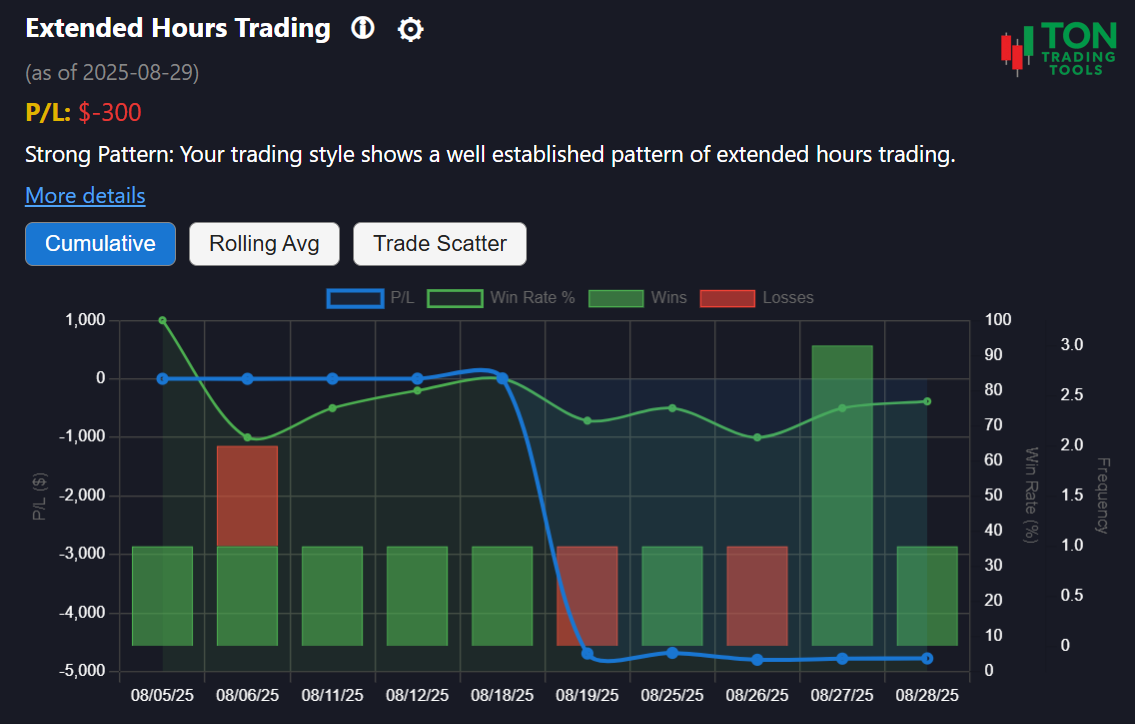 Extended Hours Trading Pattern analysis